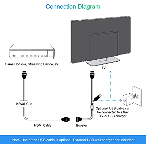 Кабел BlueRigger 4K, HDMI с усилване на сигнала (50 фута, 4K 60 Hz, вграден CL3) - Съвместим с PS5, PS4, Xbox, Roku, Apple TV, HDTV, Blu-ray, PC